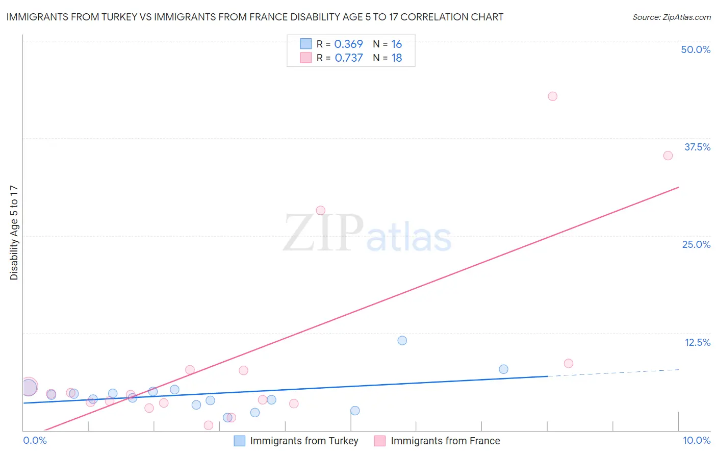 Immigrants from Turkey vs Immigrants from France Disability Age 5 to 17