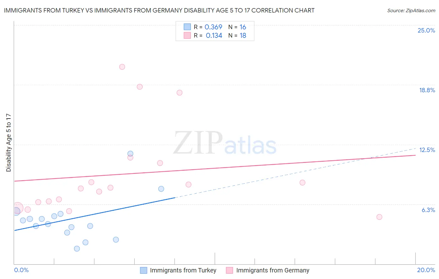 Immigrants from Turkey vs Immigrants from Germany Disability Age 5 to 17