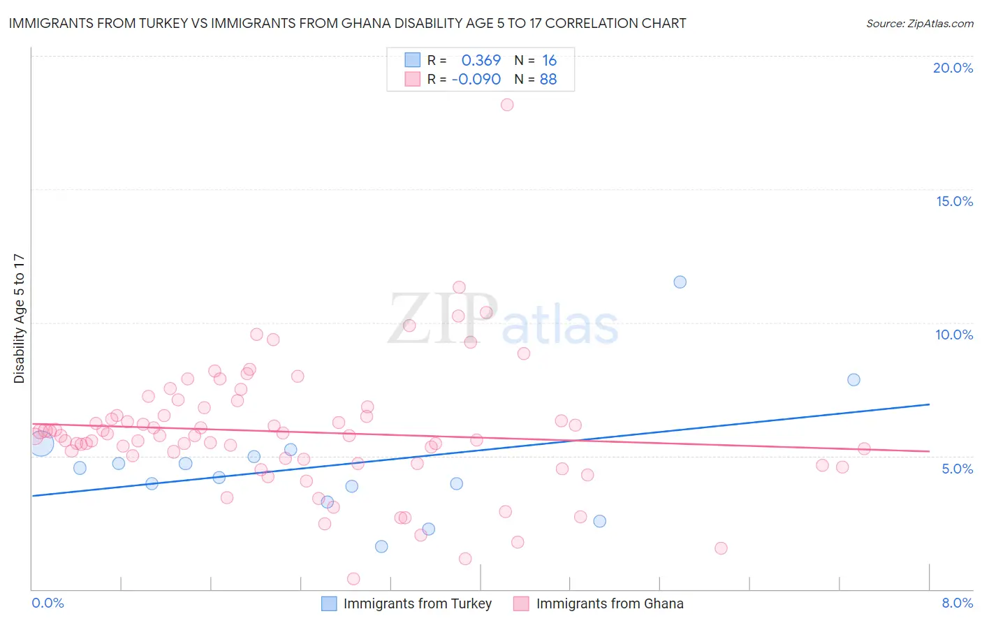 Immigrants from Turkey vs Immigrants from Ghana Disability Age 5 to 17