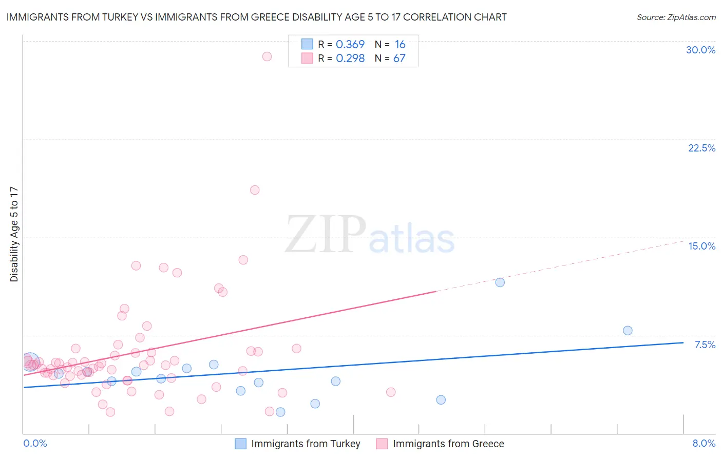 Immigrants from Turkey vs Immigrants from Greece Disability Age 5 to 17