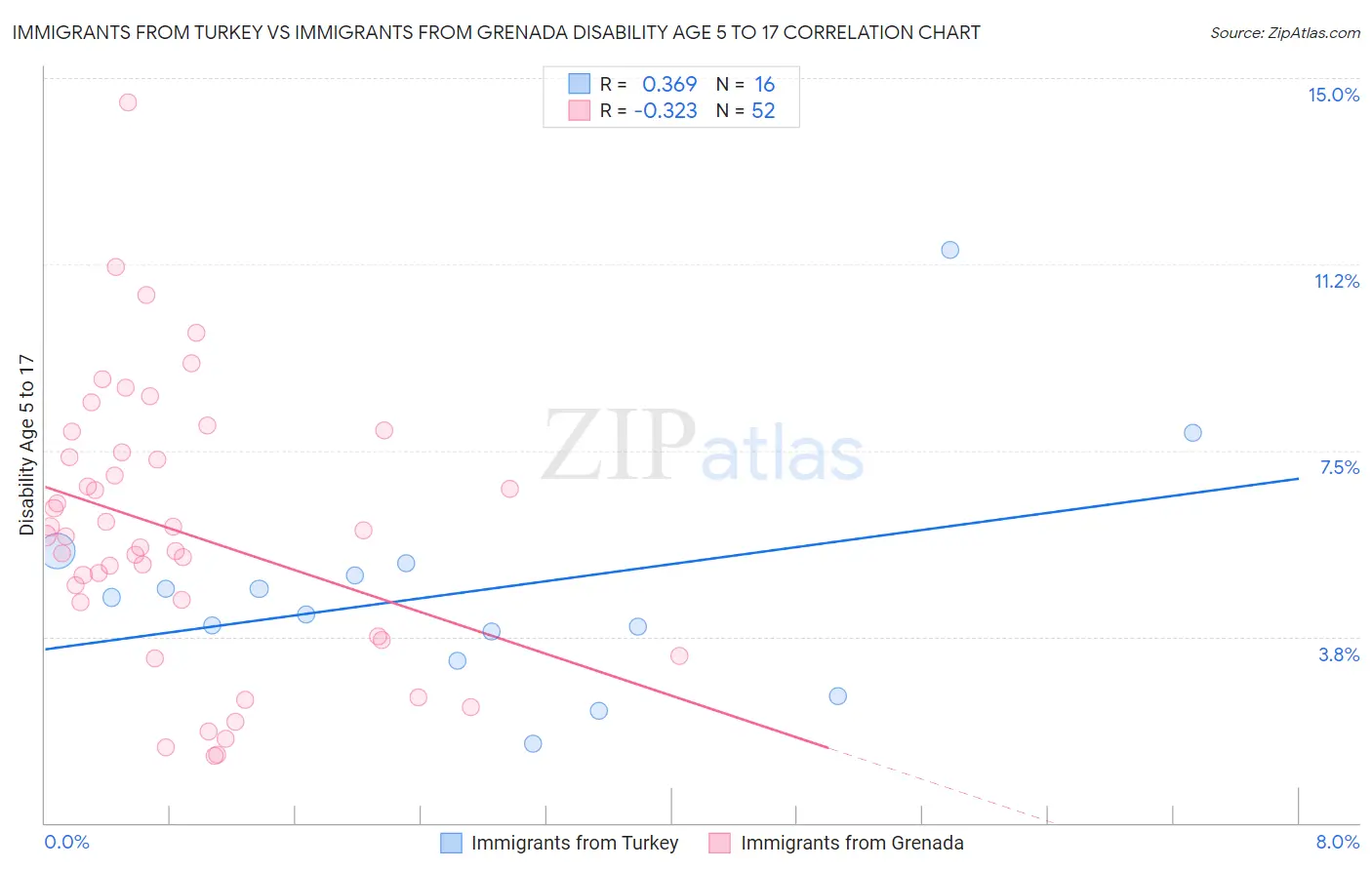 Immigrants from Turkey vs Immigrants from Grenada Disability Age 5 to 17