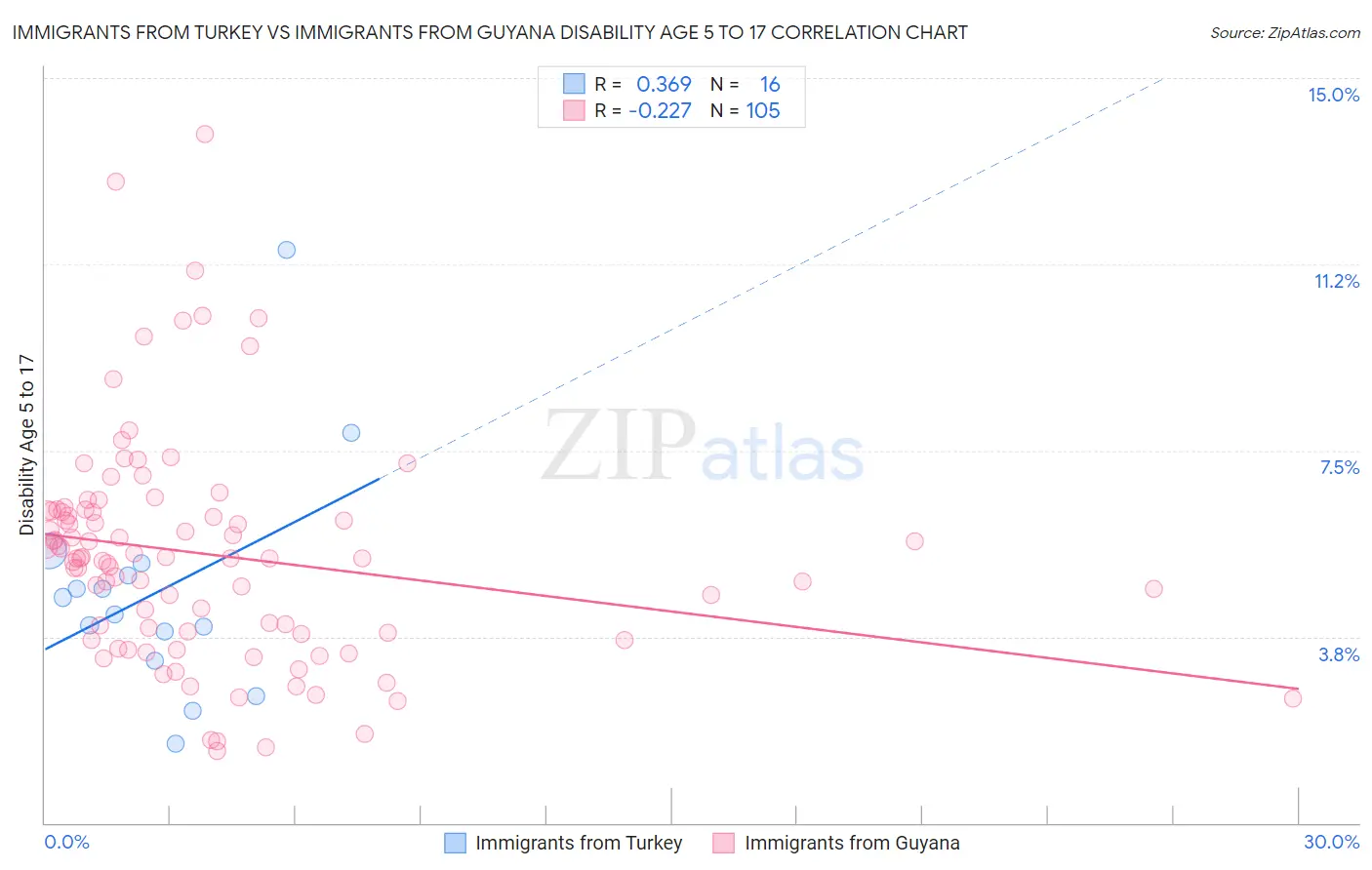 Immigrants from Turkey vs Immigrants from Guyana Disability Age 5 to 17
