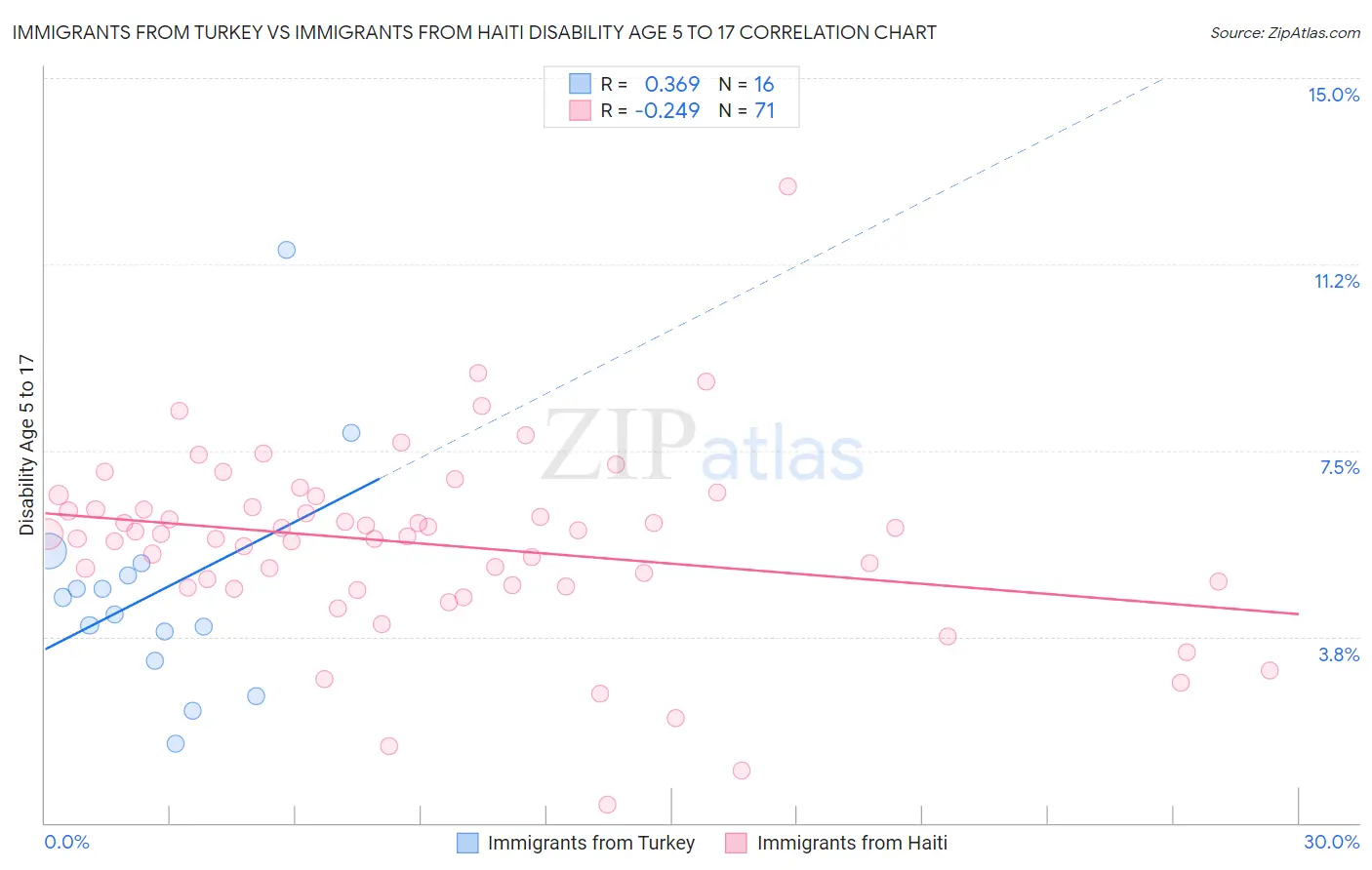 Immigrants from Turkey vs Immigrants from Haiti Disability Age 5 to 17