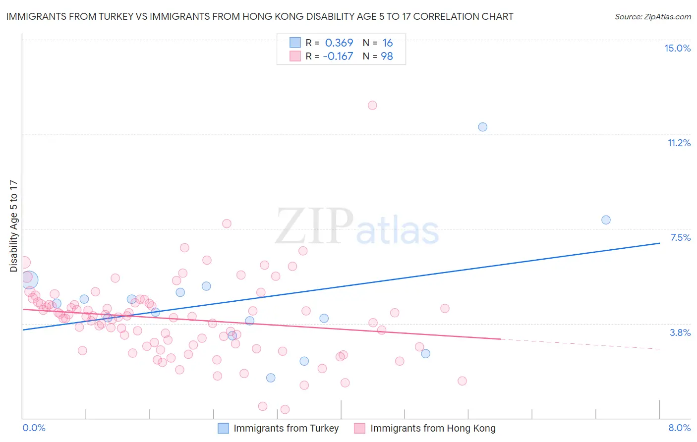 Immigrants from Turkey vs Immigrants from Hong Kong Disability Age 5 to 17