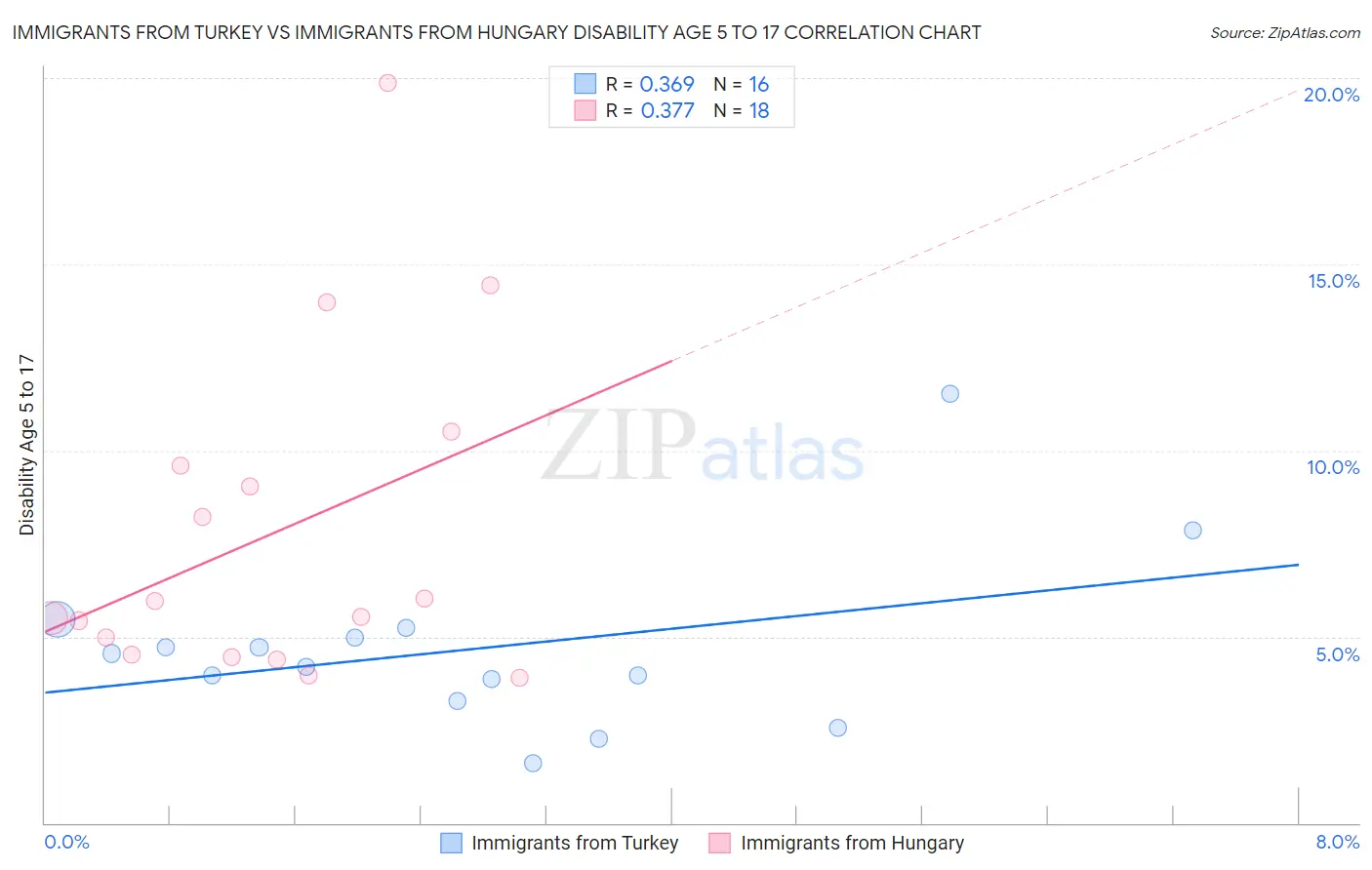 Immigrants from Turkey vs Immigrants from Hungary Disability Age 5 to 17