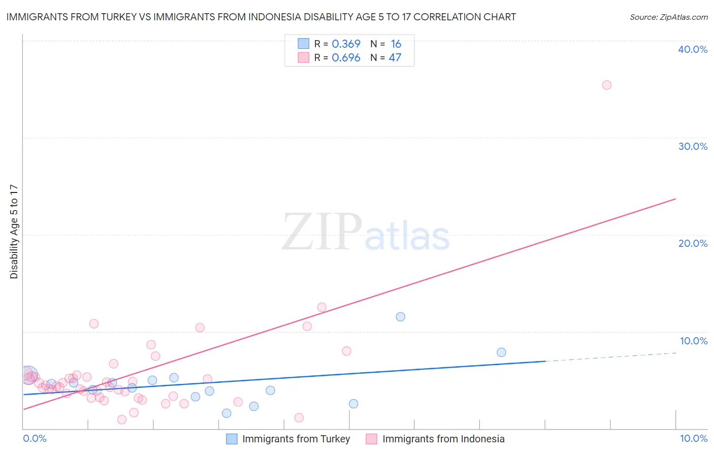 Immigrants from Turkey vs Immigrants from Indonesia Disability Age 5 to 17