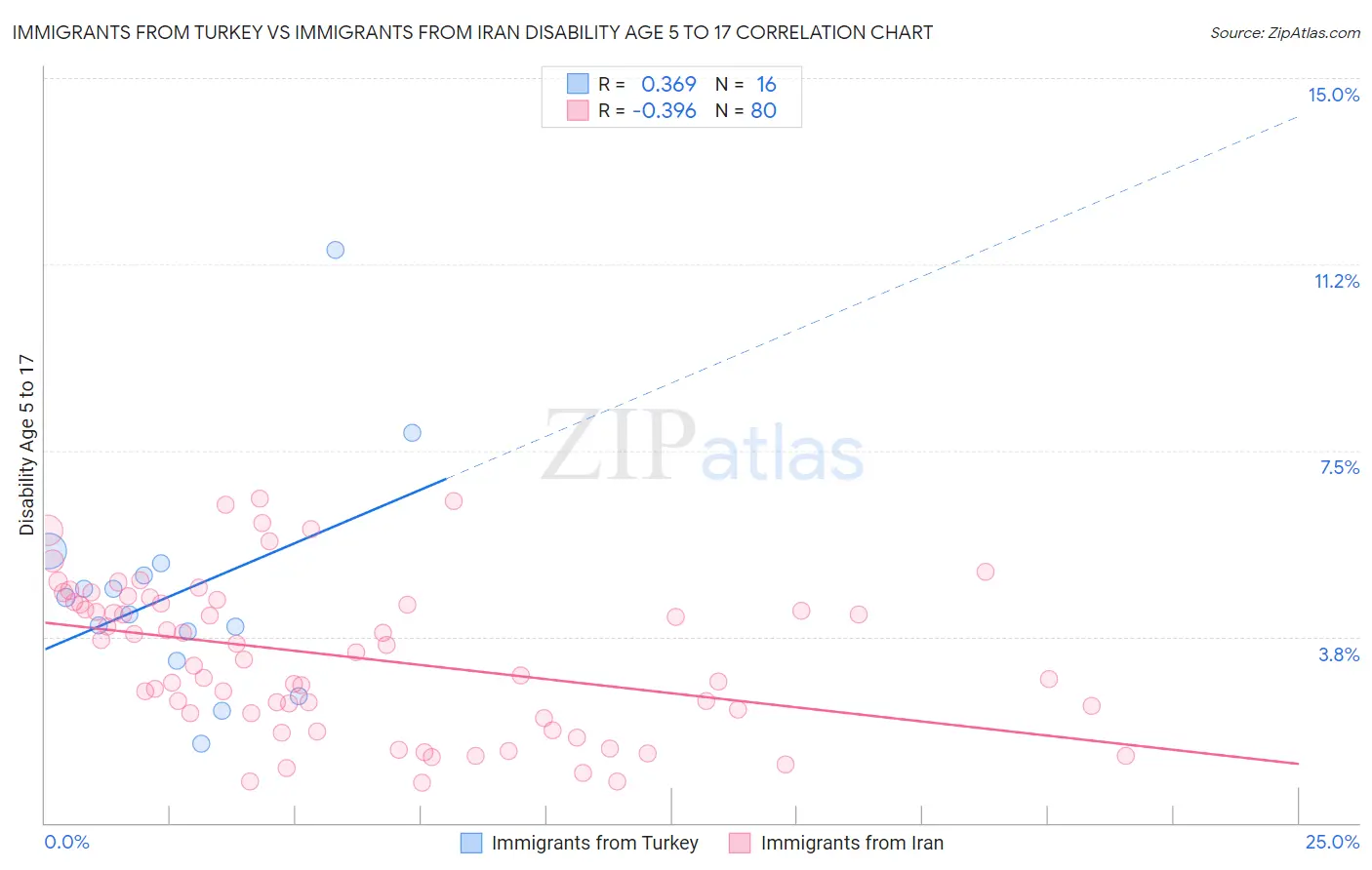 Immigrants from Turkey vs Immigrants from Iran Disability Age 5 to 17