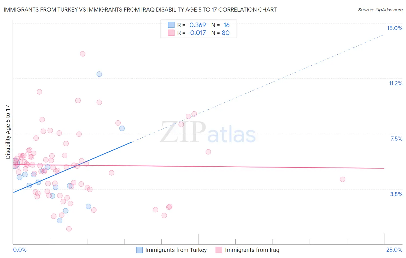 Immigrants from Turkey vs Immigrants from Iraq Disability Age 5 to 17