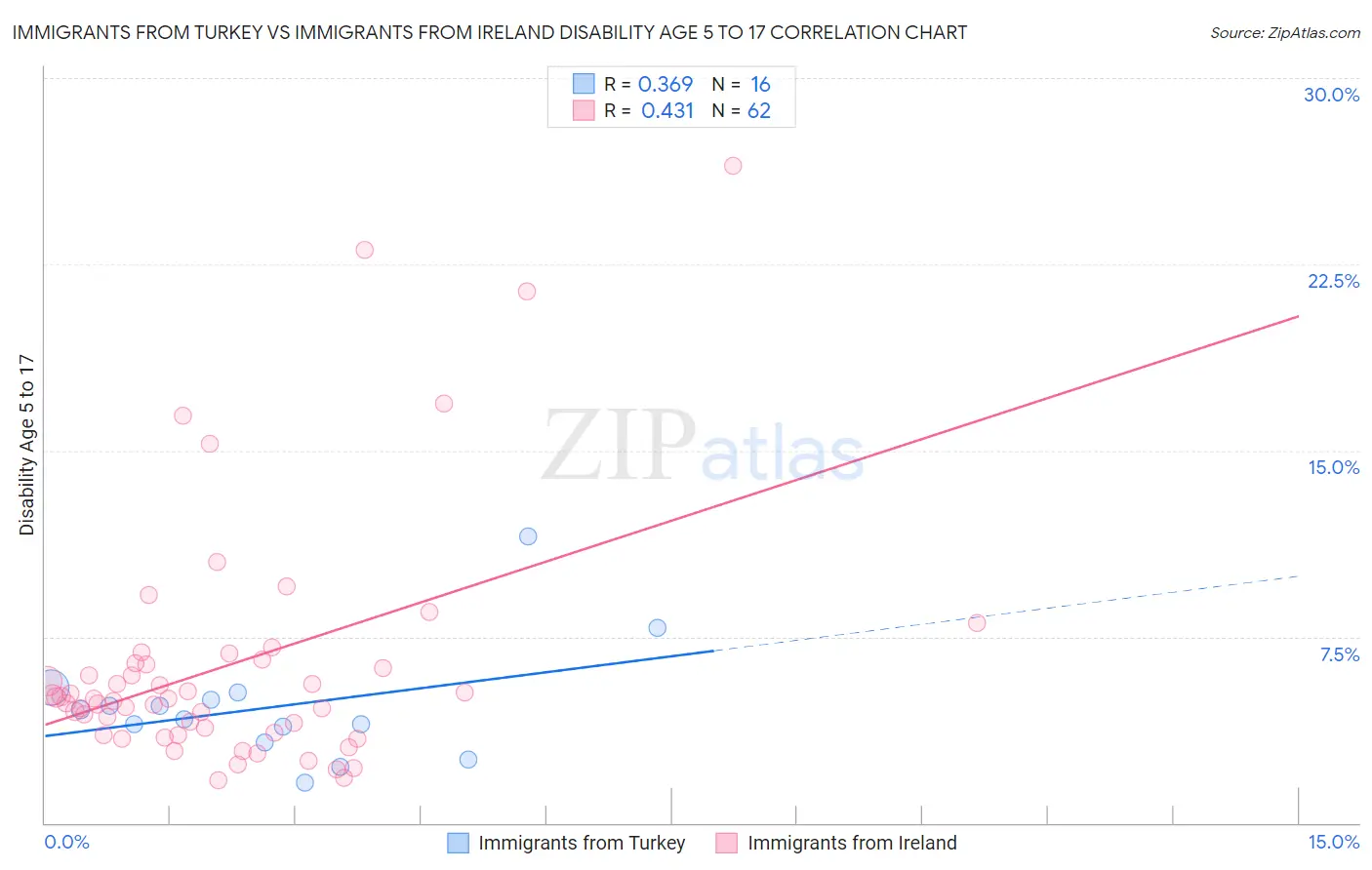 Immigrants from Turkey vs Immigrants from Ireland Disability Age 5 to 17