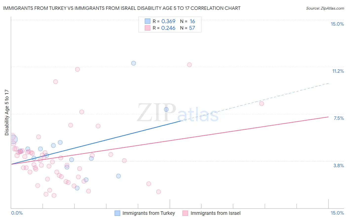 Immigrants from Turkey vs Immigrants from Israel Disability Age 5 to 17