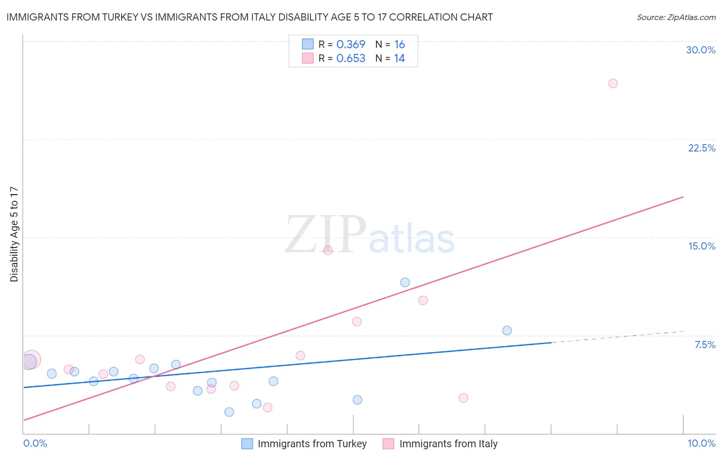 Immigrants from Turkey vs Immigrants from Italy Disability Age 5 to 17