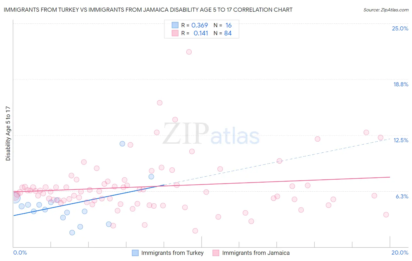 Immigrants from Turkey vs Immigrants from Jamaica Disability Age 5 to 17