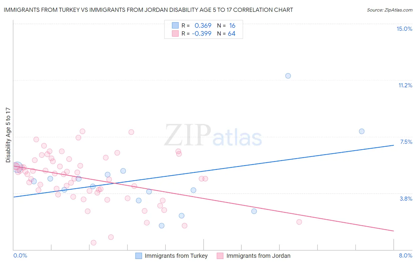 Immigrants from Turkey vs Immigrants from Jordan Disability Age 5 to 17