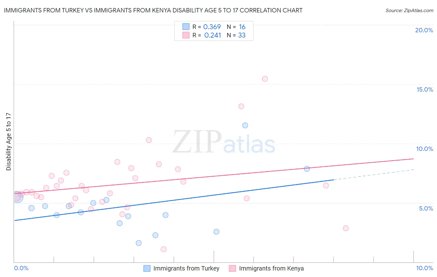 Immigrants from Turkey vs Immigrants from Kenya Disability Age 5 to 17