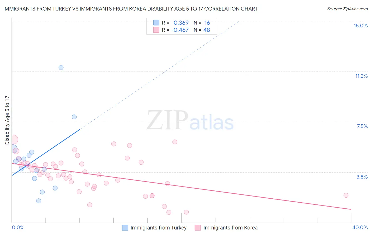 Immigrants from Turkey vs Immigrants from Korea Disability Age 5 to 17