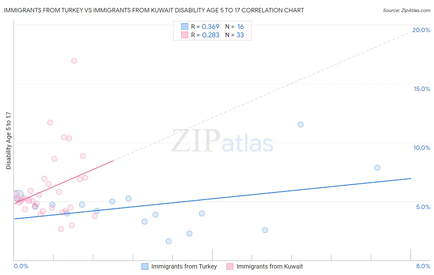 Immigrants from Turkey vs Immigrants from Kuwait Disability Age 5 to 17