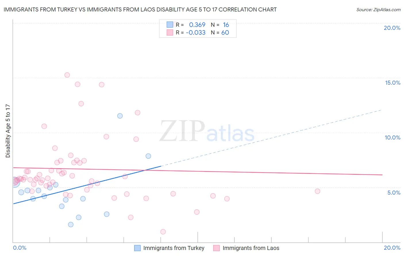 Immigrants from Turkey vs Immigrants from Laos Disability Age 5 to 17