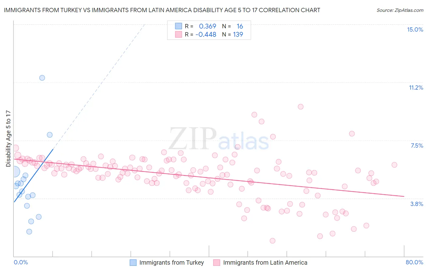 Immigrants from Turkey vs Immigrants from Latin America Disability Age 5 to 17