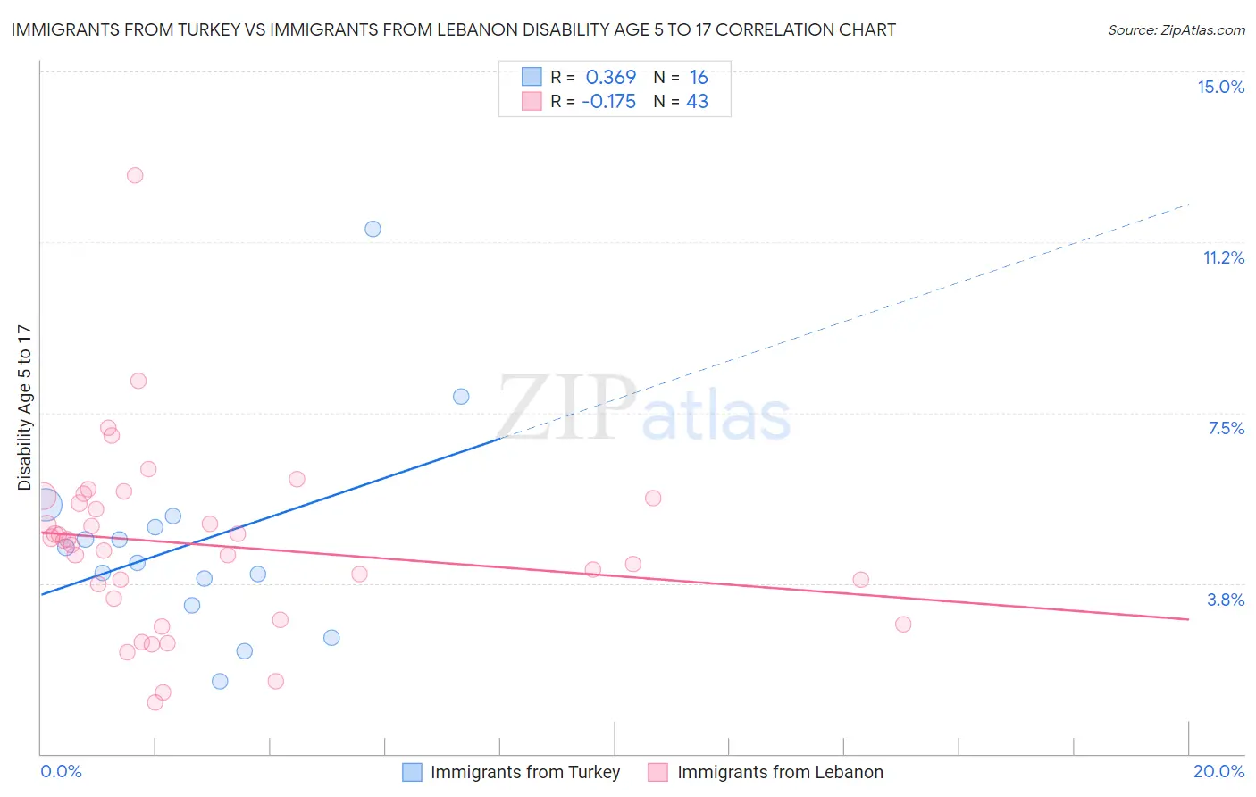 Immigrants from Turkey vs Immigrants from Lebanon Disability Age 5 to 17
