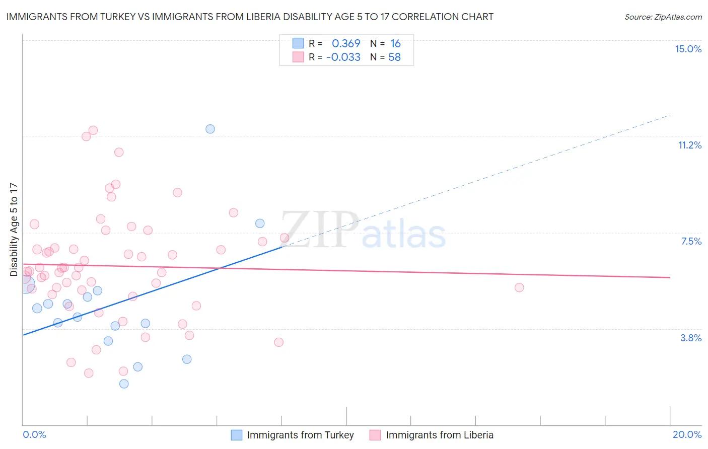 Immigrants from Turkey vs Immigrants from Liberia Disability Age 5 to 17