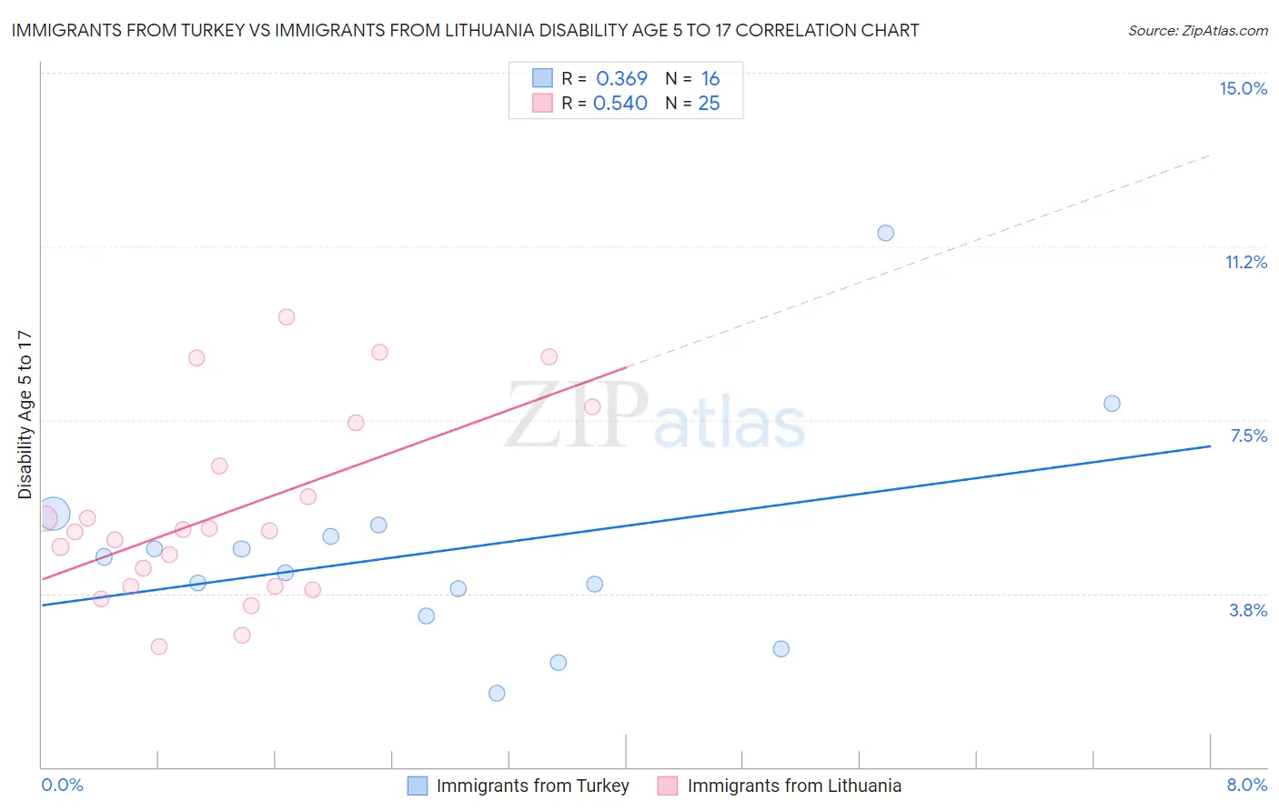Immigrants from Turkey vs Immigrants from Lithuania Disability Age 5 to 17