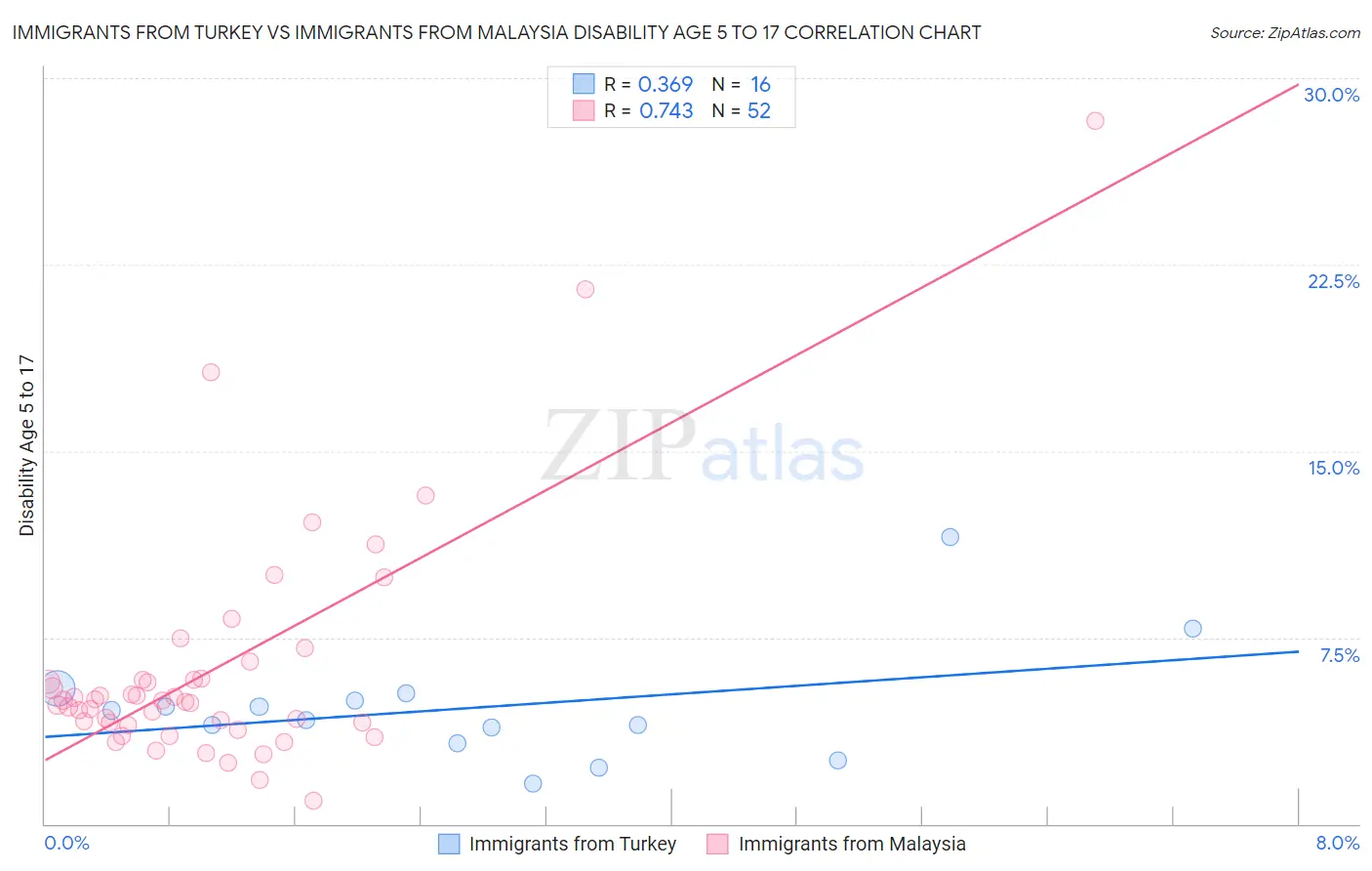 Immigrants from Turkey vs Immigrants from Malaysia Disability Age 5 to 17