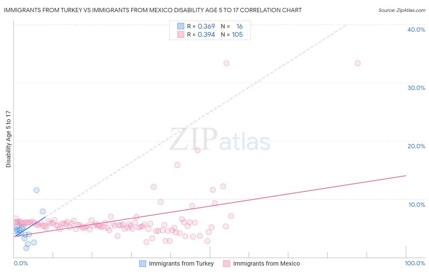 Immigrants from Turkey vs Immigrants from Mexico Disability Age 5 to 17