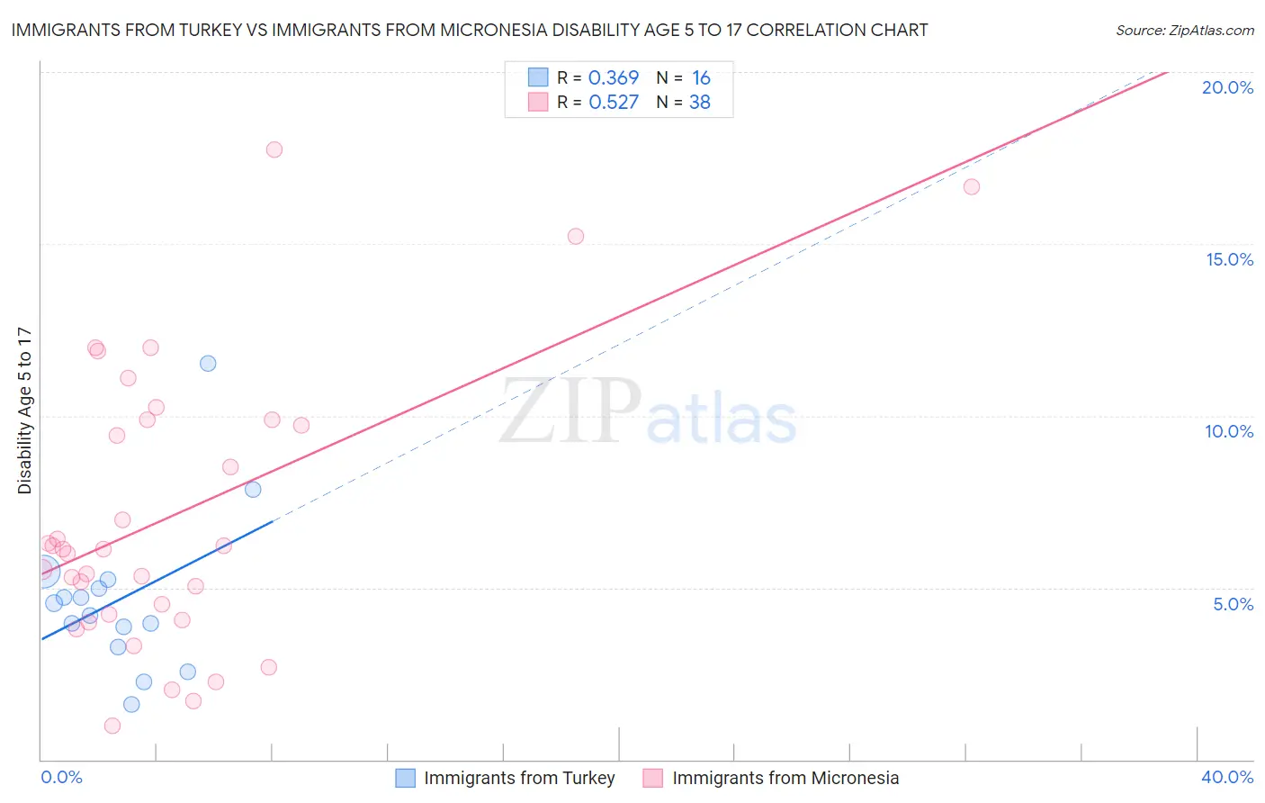Immigrants from Turkey vs Immigrants from Micronesia Disability Age 5 to 17