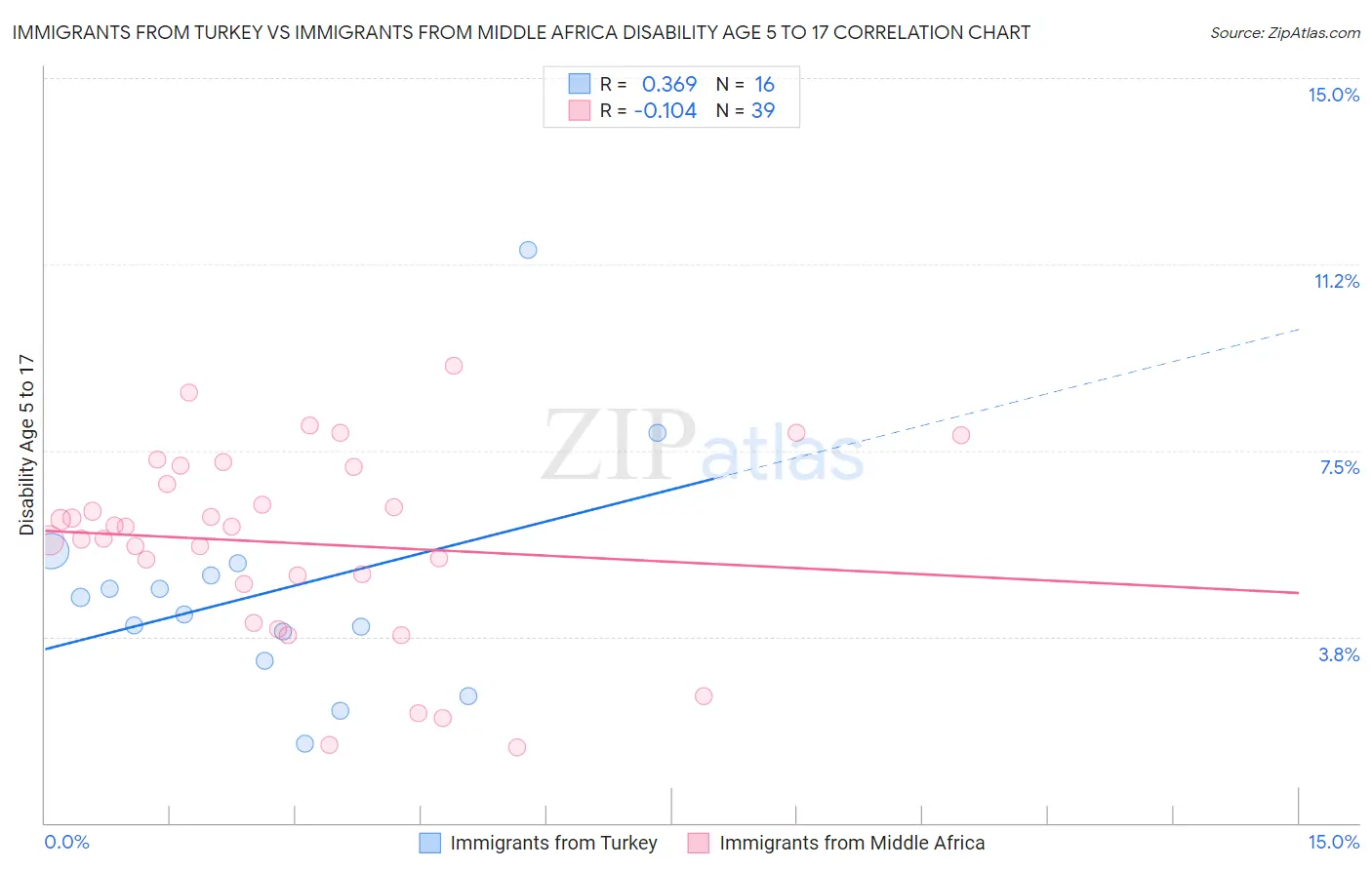 Immigrants from Turkey vs Immigrants from Middle Africa Disability Age 5 to 17
