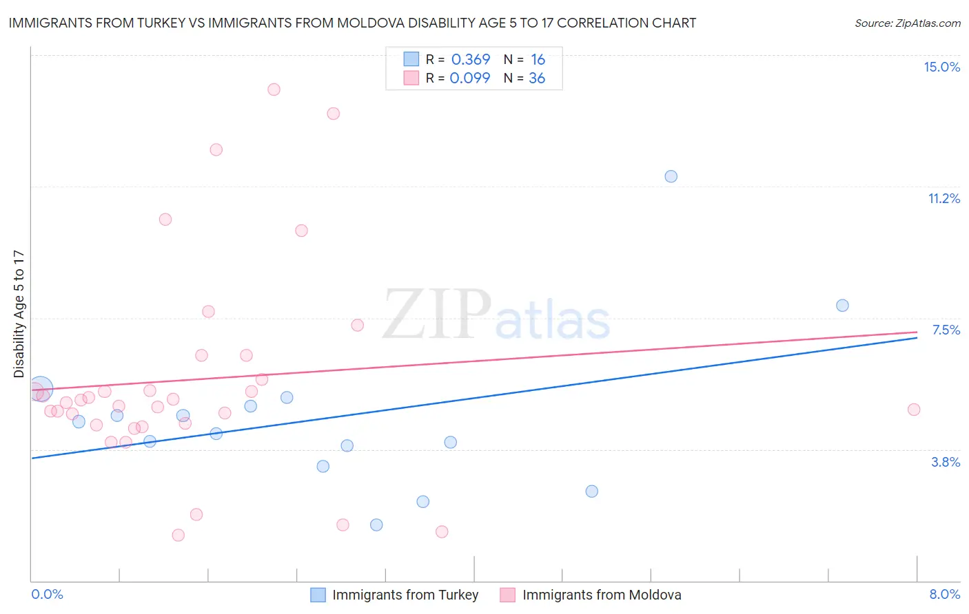 Immigrants from Turkey vs Immigrants from Moldova Disability Age 5 to 17