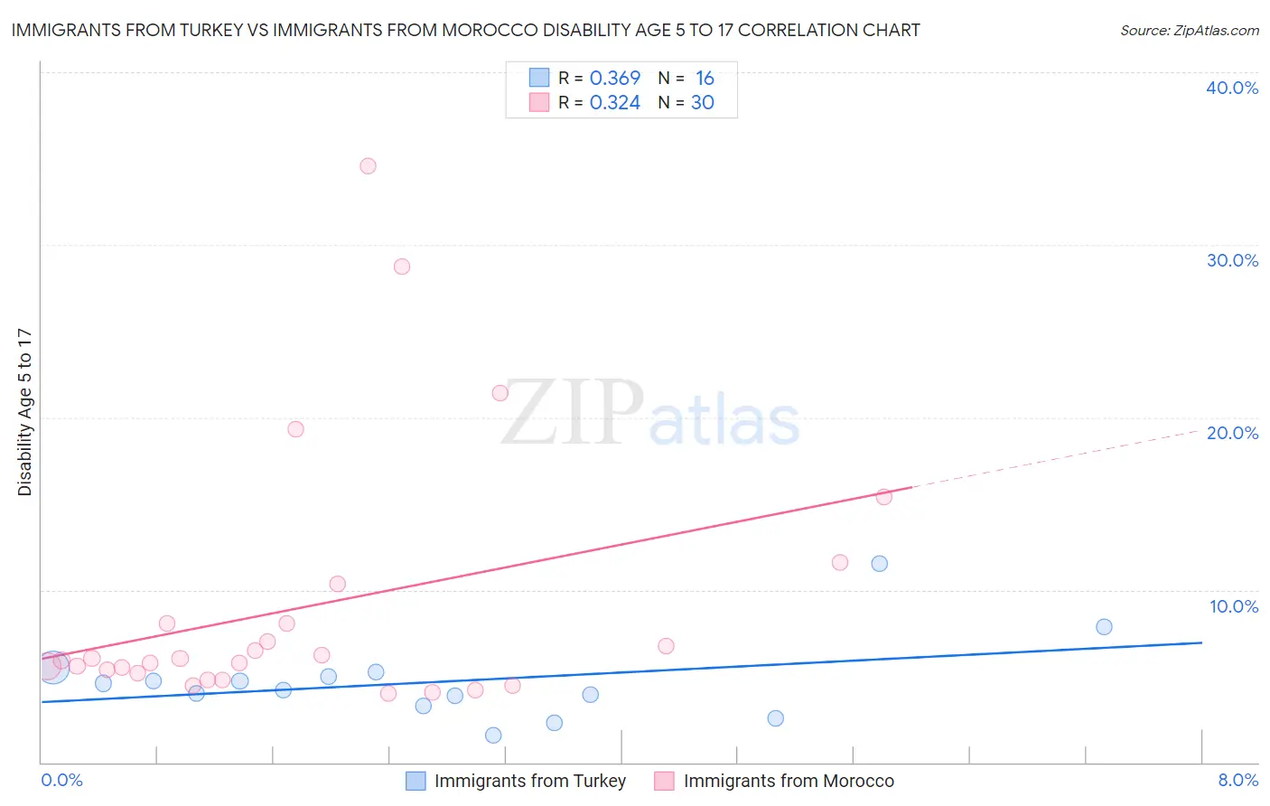 Immigrants from Turkey vs Immigrants from Morocco Disability Age 5 to 17