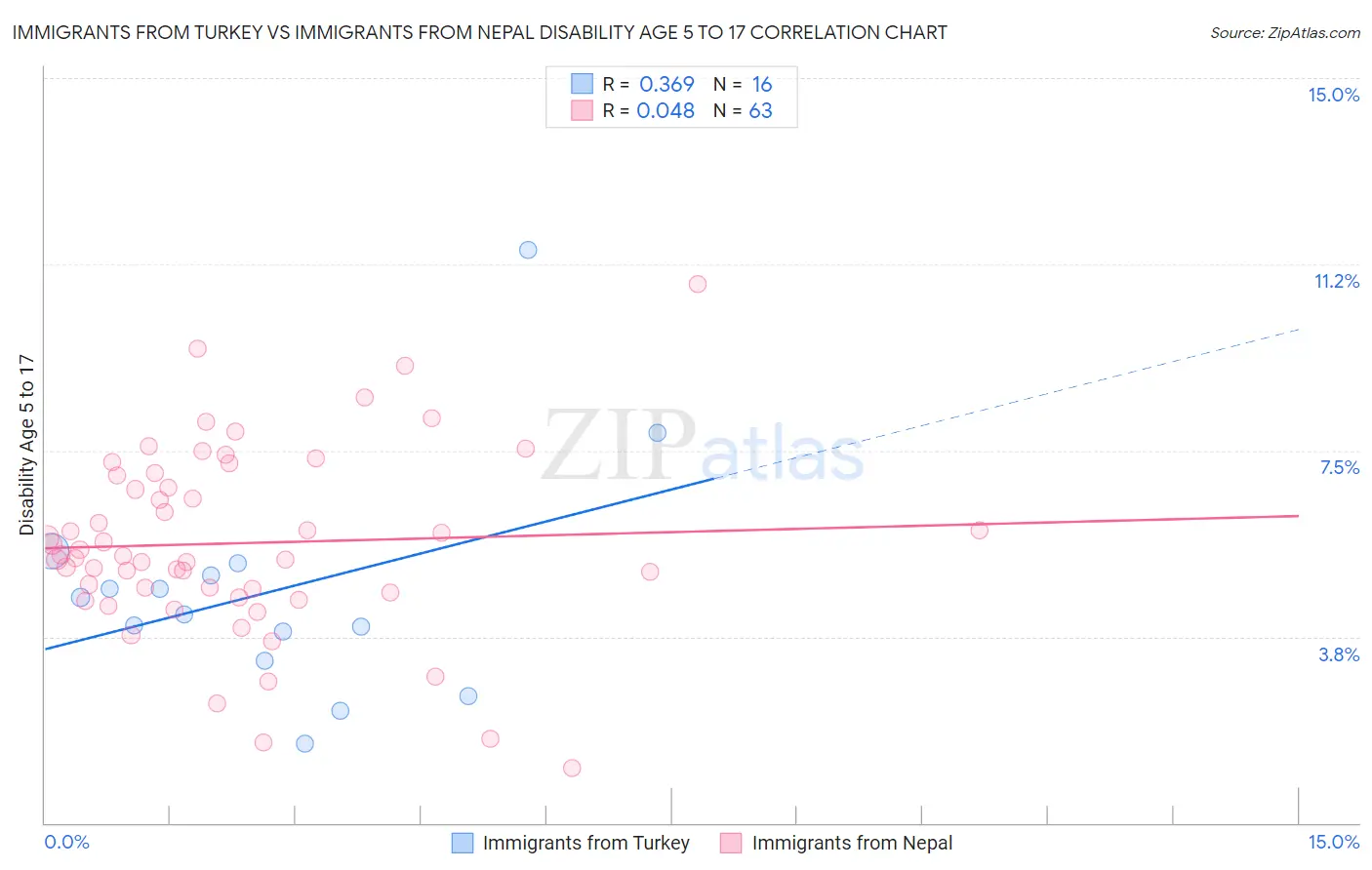 Immigrants from Turkey vs Immigrants from Nepal Disability Age 5 to 17