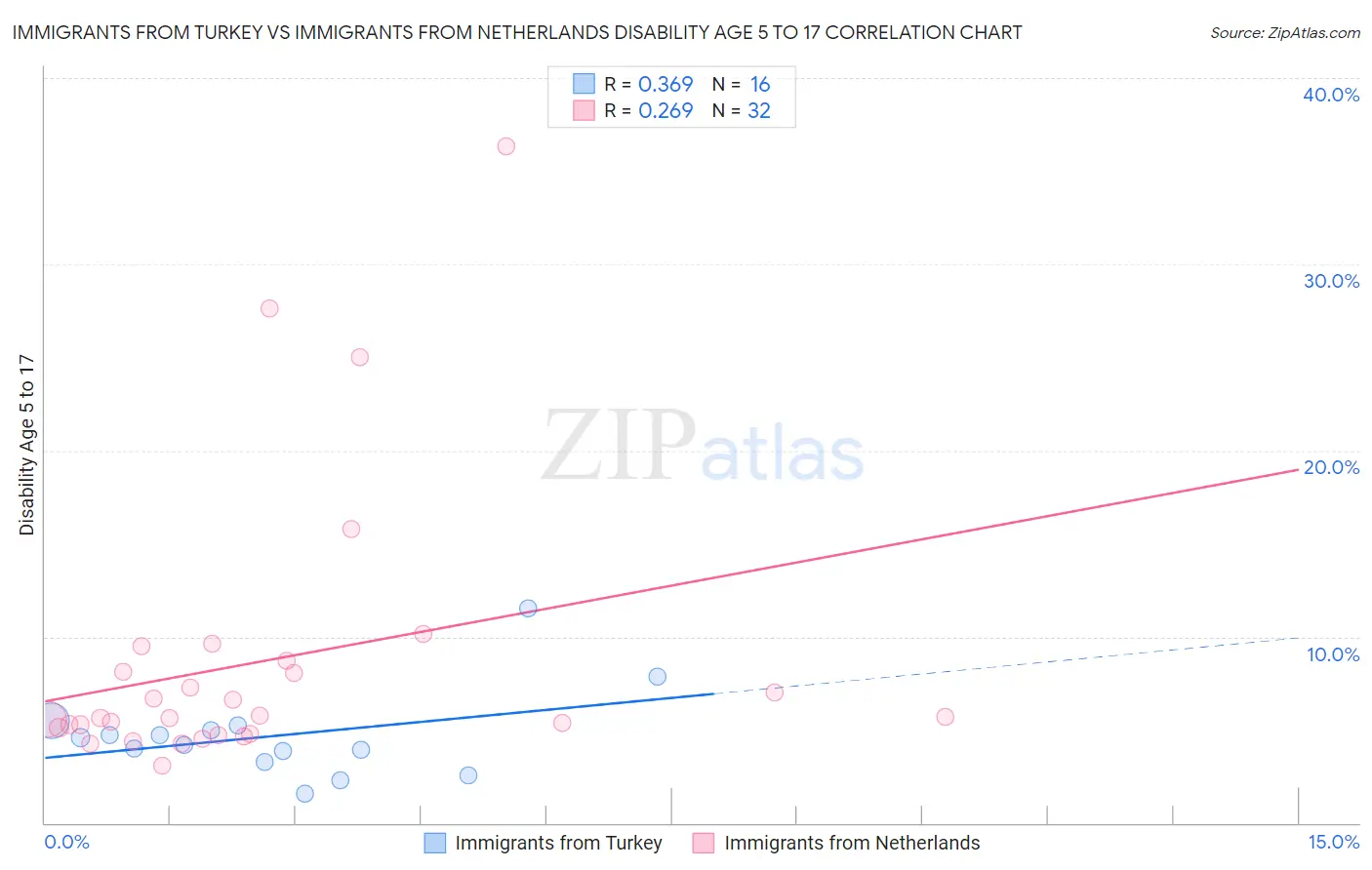 Immigrants from Turkey vs Immigrants from Netherlands Disability Age 5 to 17