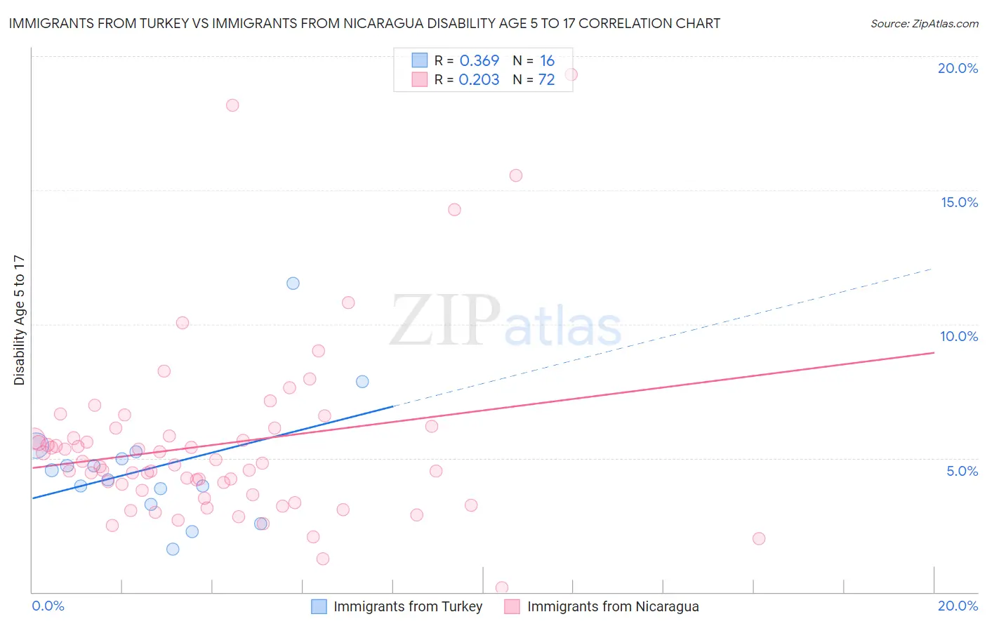 Immigrants from Turkey vs Immigrants from Nicaragua Disability Age 5 to 17