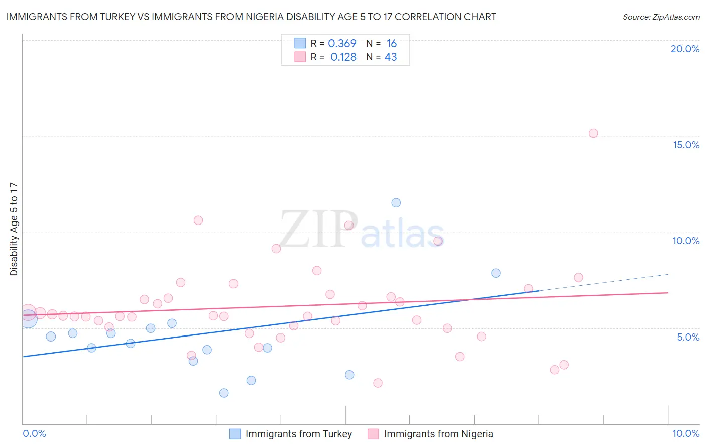 Immigrants from Turkey vs Immigrants from Nigeria Disability Age 5 to 17