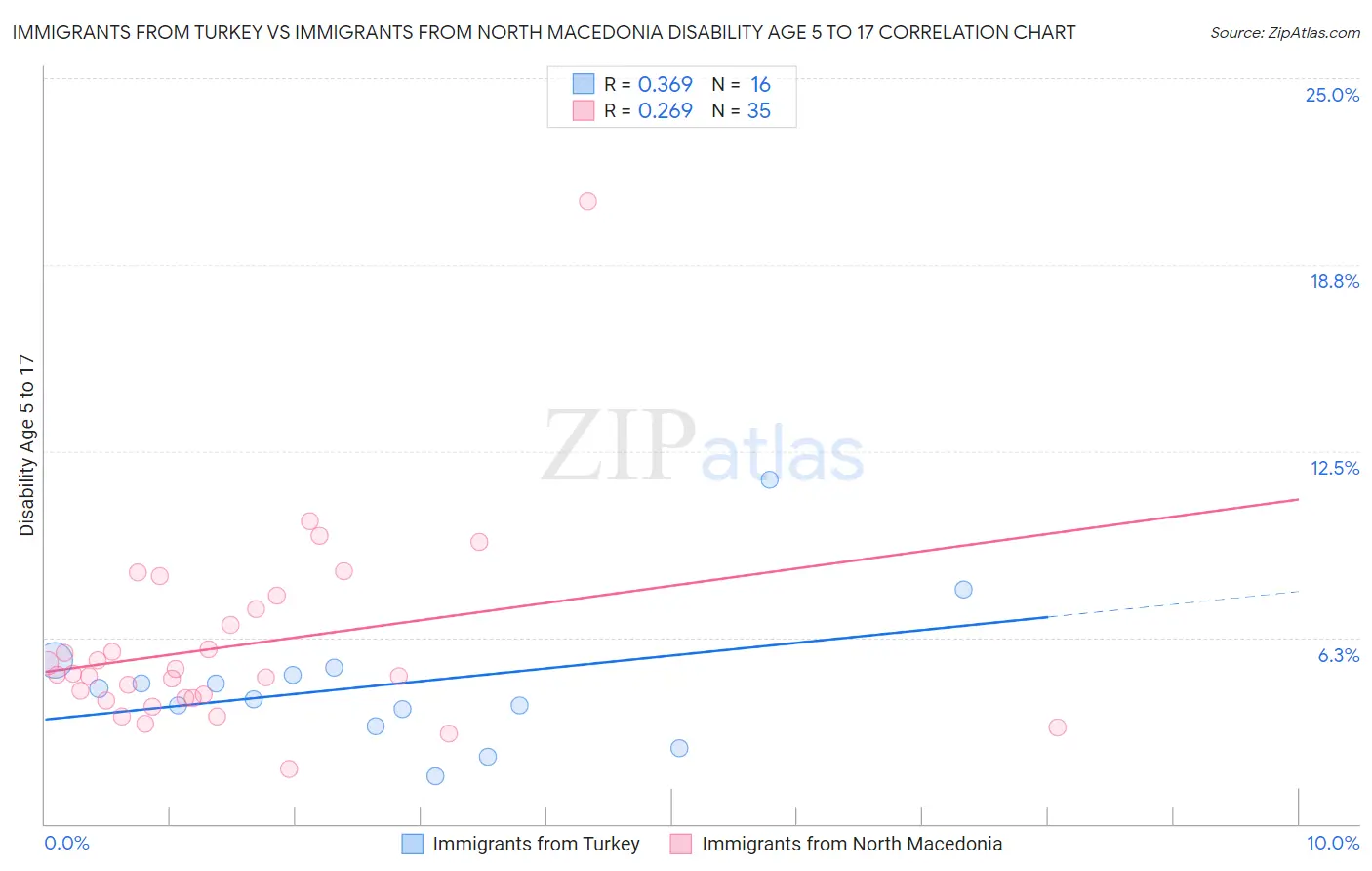 Immigrants from Turkey vs Immigrants from North Macedonia Disability Age 5 to 17