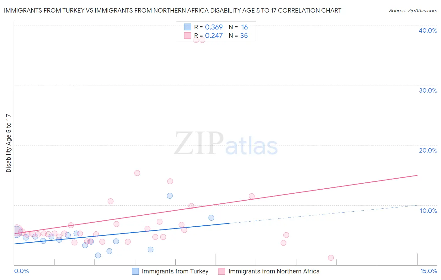 Immigrants from Turkey vs Immigrants from Northern Africa Disability Age 5 to 17