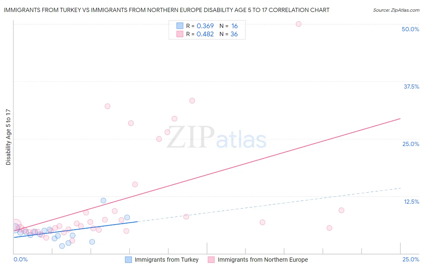 Immigrants from Turkey vs Immigrants from Northern Europe Disability Age 5 to 17