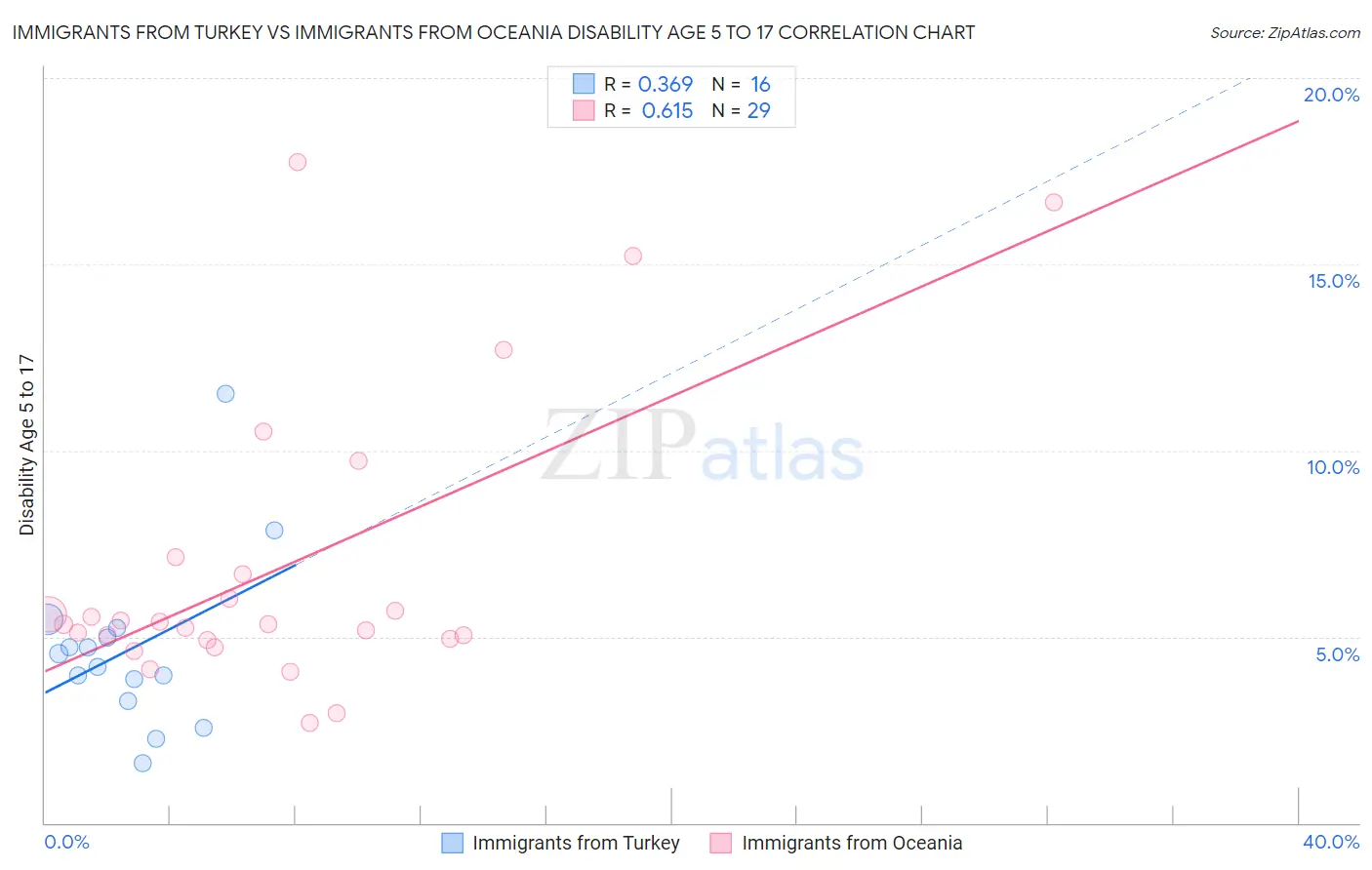 Immigrants from Turkey vs Immigrants from Oceania Disability Age 5 to 17