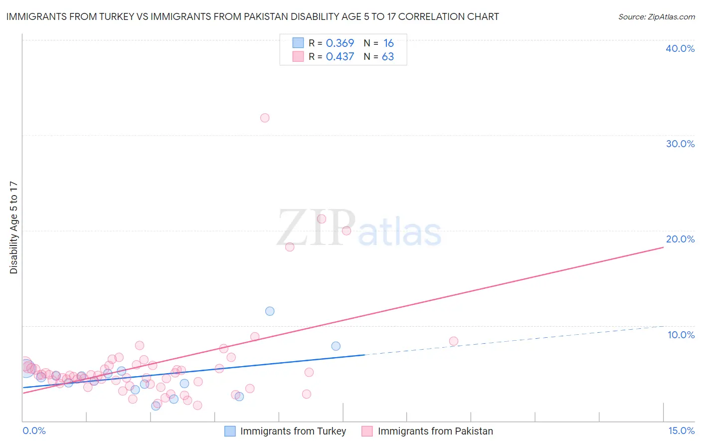 Immigrants from Turkey vs Immigrants from Pakistan Disability Age 5 to 17