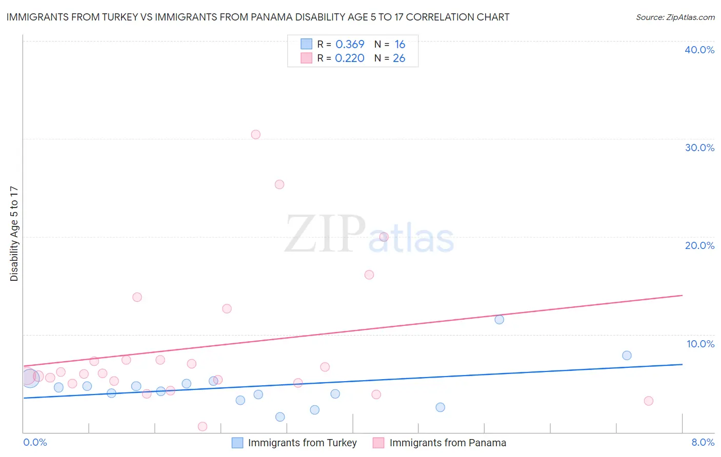 Immigrants from Turkey vs Immigrants from Panama Disability Age 5 to 17