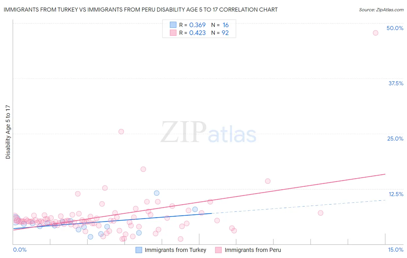 Immigrants from Turkey vs Immigrants from Peru Disability Age 5 to 17