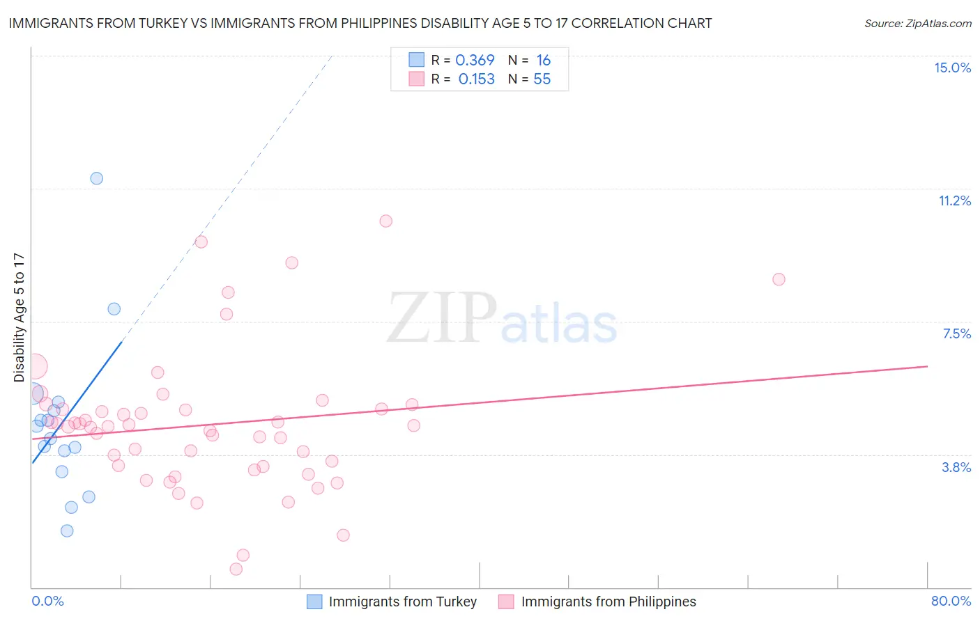 Immigrants from Turkey vs Immigrants from Philippines Disability Age 5 to 17