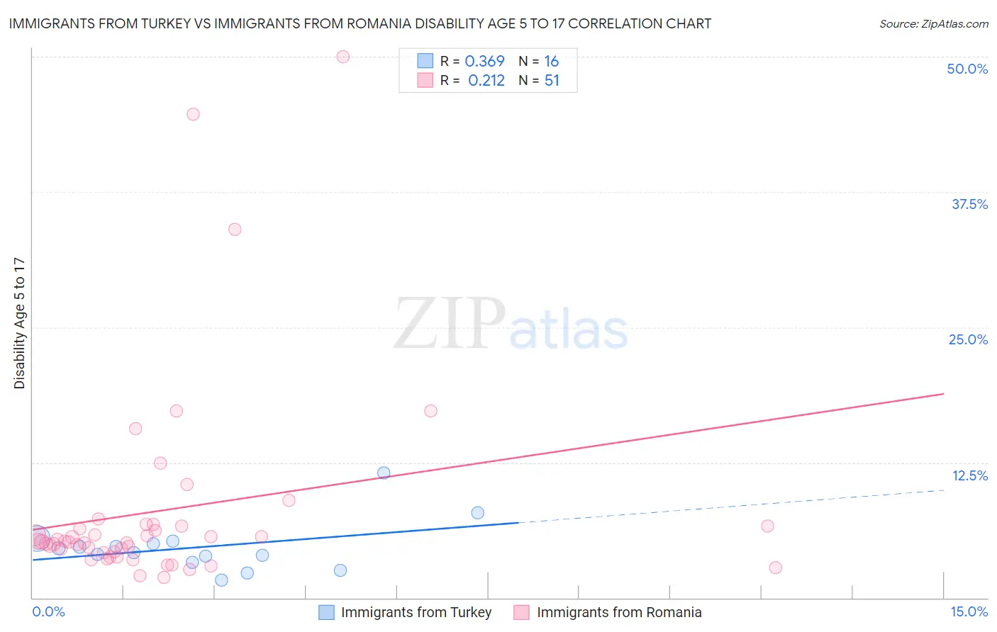 Immigrants from Turkey vs Immigrants from Romania Disability Age 5 to 17