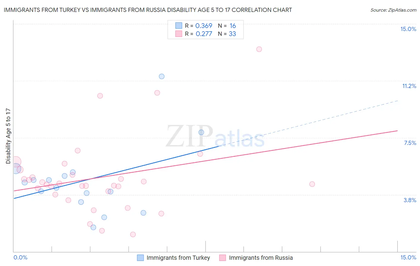 Immigrants from Turkey vs Immigrants from Russia Disability Age 5 to 17