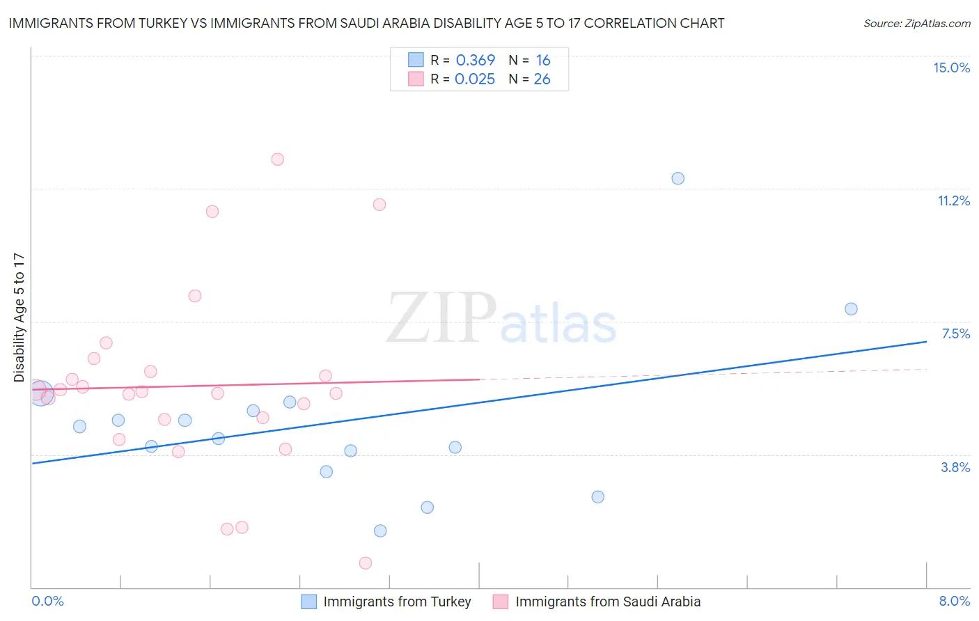 Immigrants from Turkey vs Immigrants from Saudi Arabia Disability Age 5 to 17