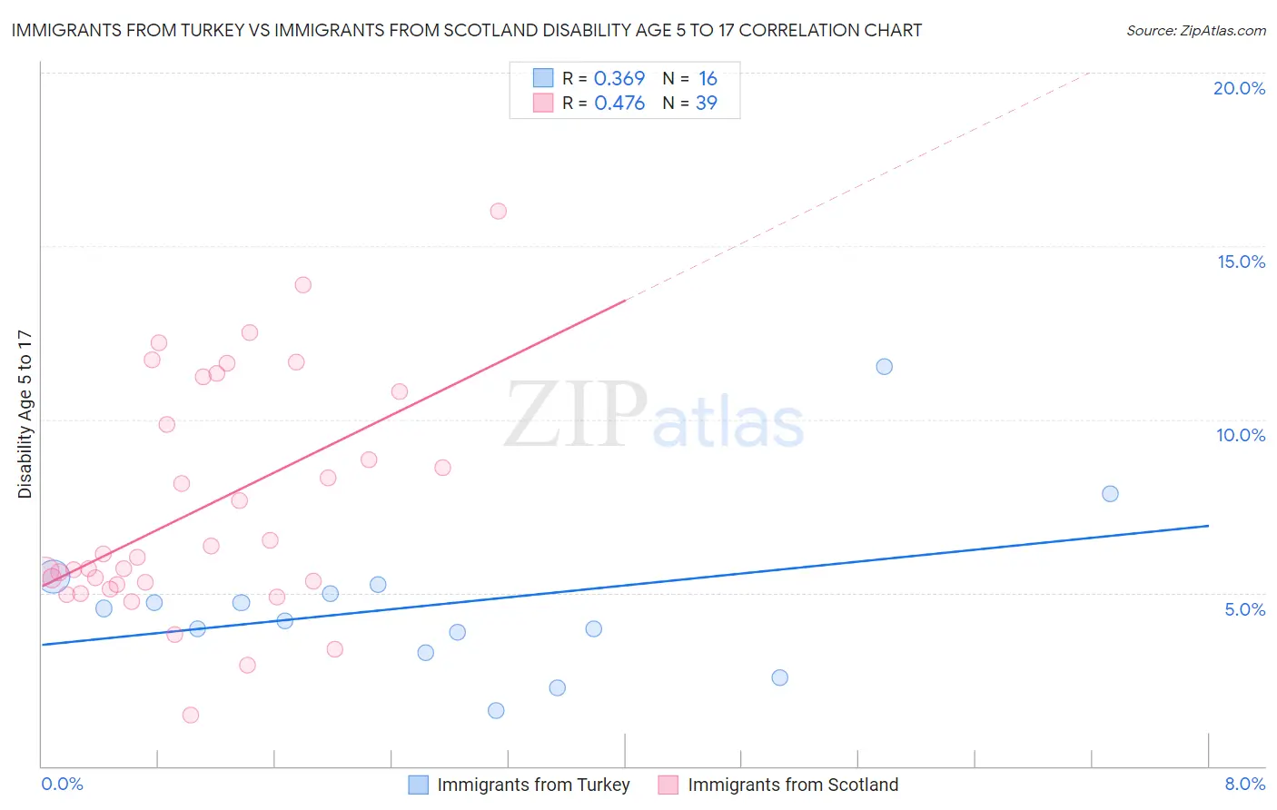 Immigrants from Turkey vs Immigrants from Scotland Disability Age 5 to 17