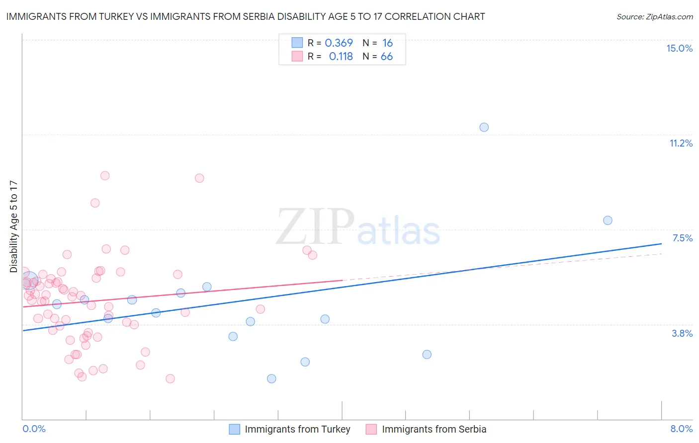 Immigrants from Turkey vs Immigrants from Serbia Disability Age 5 to 17