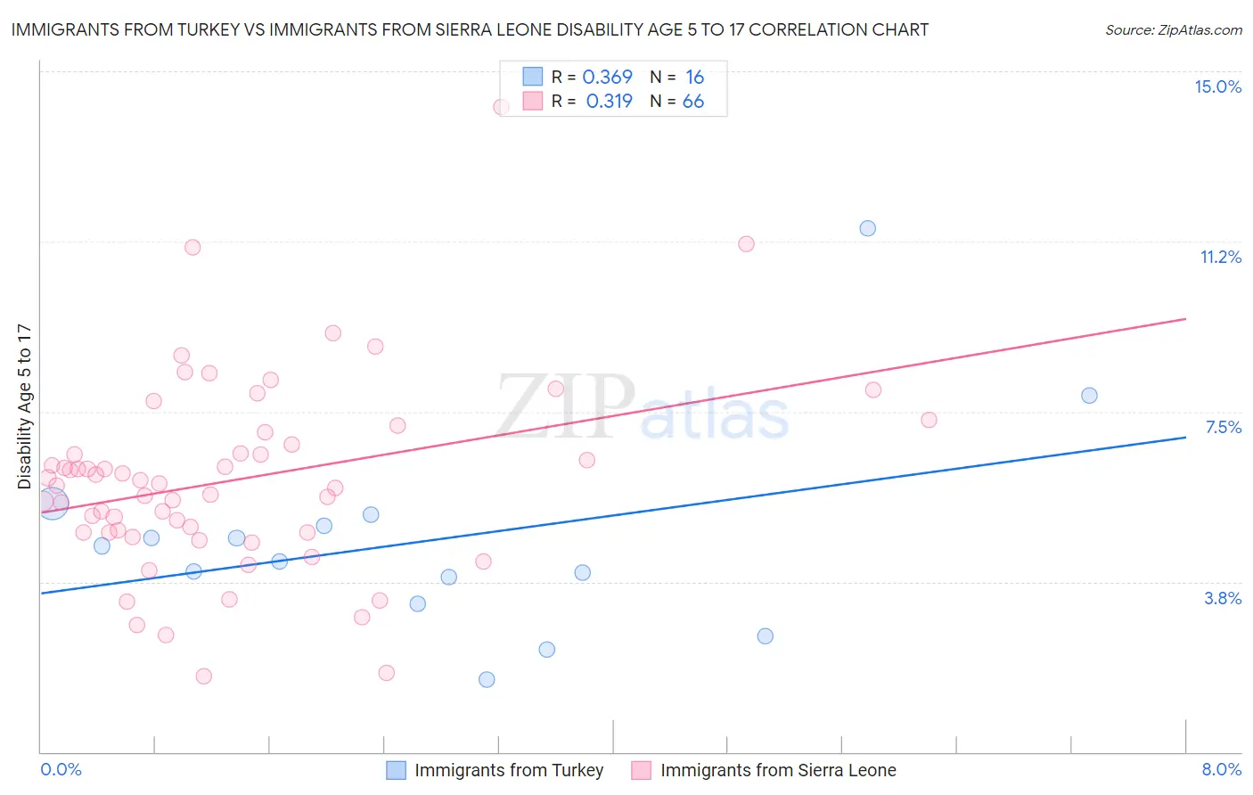 Immigrants from Turkey vs Immigrants from Sierra Leone Disability Age 5 to 17
