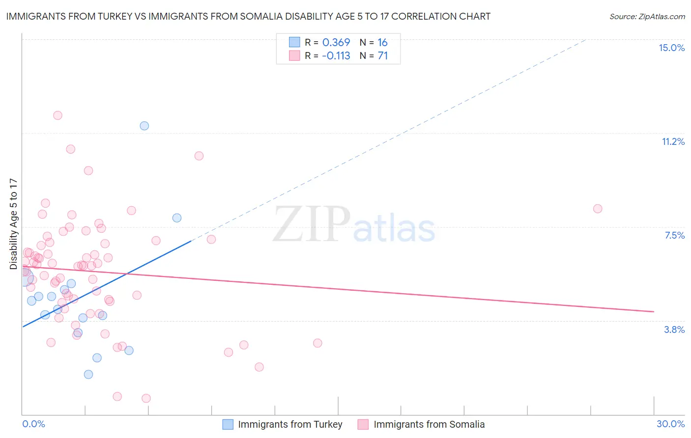 Immigrants from Turkey vs Immigrants from Somalia Disability Age 5 to 17